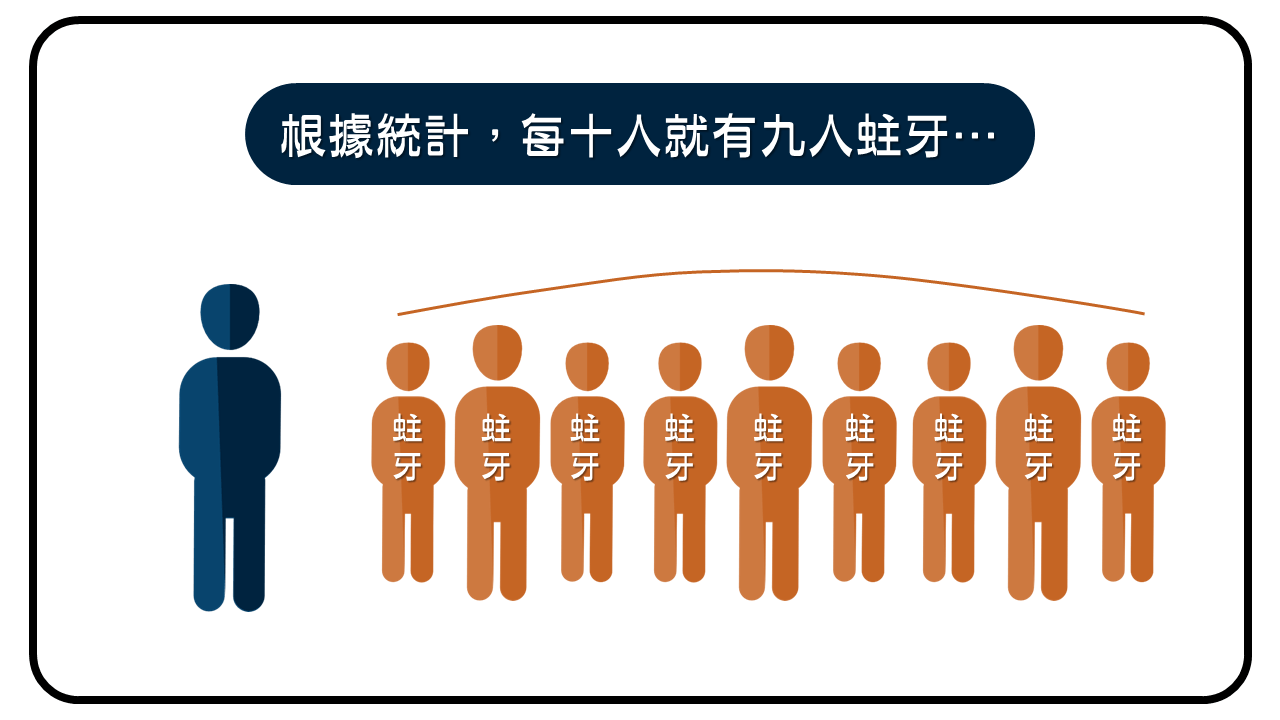 每十人就有九人蛀牙