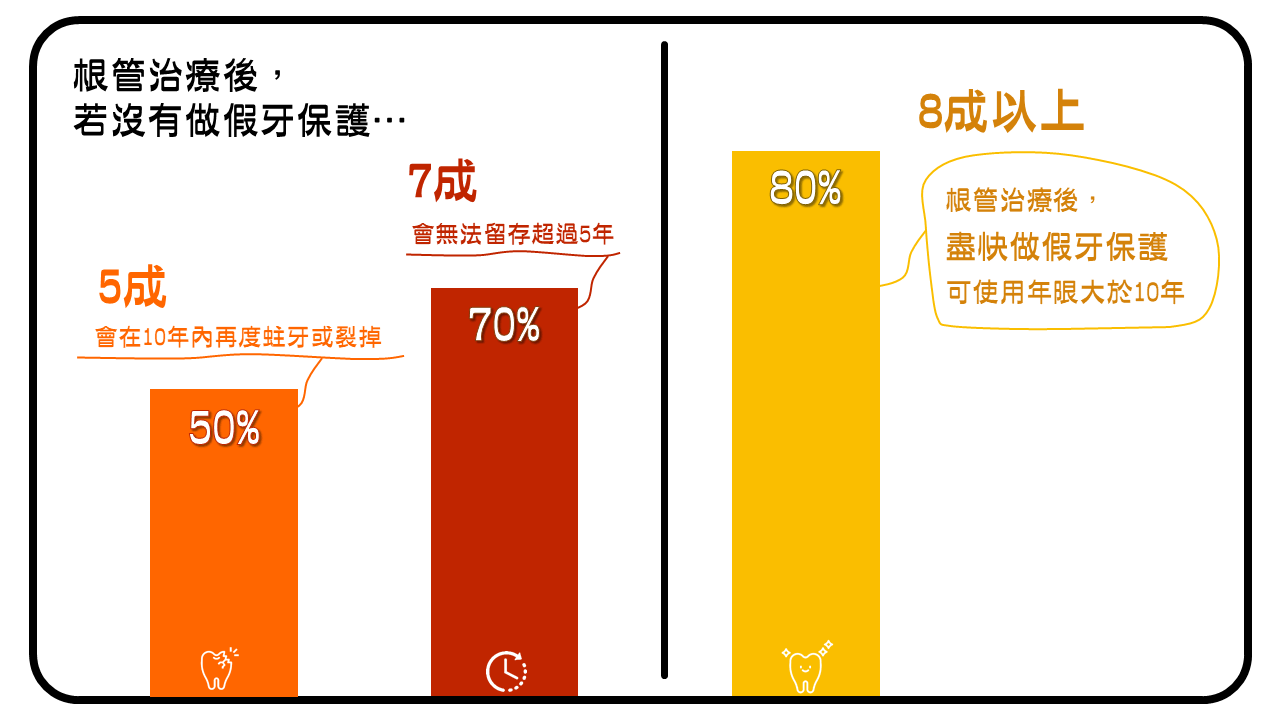 依據統計顯示根管治療後各數據