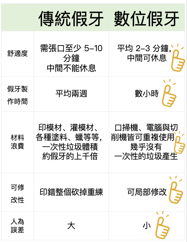 竹北牙醫 傳統與數位灌模的優劣比較