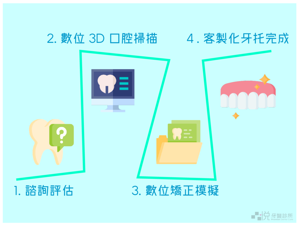隱形矯正流程圖