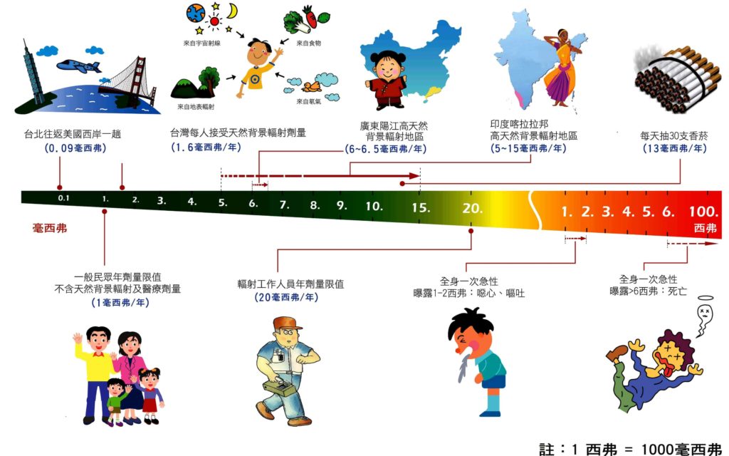 行政院原子能委員會日常輻射影響