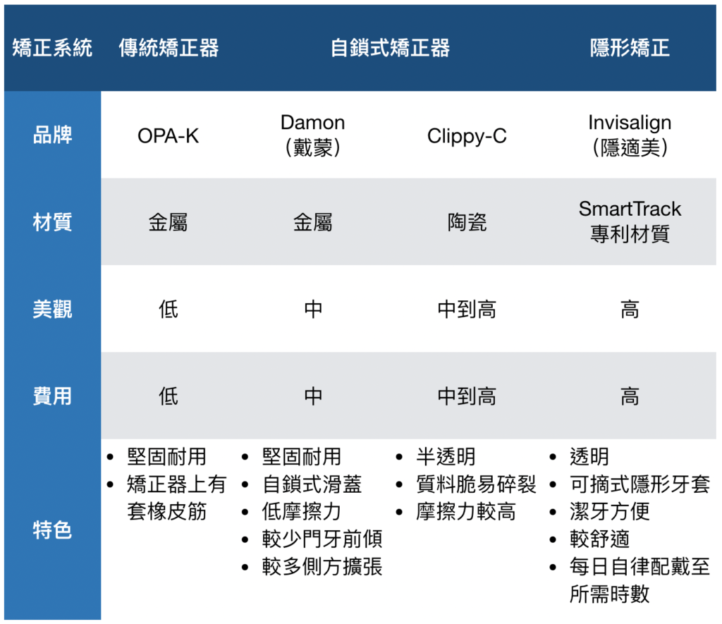 OPA-K、戴蒙、Clippy-C、隱適美四大品牌比較表格